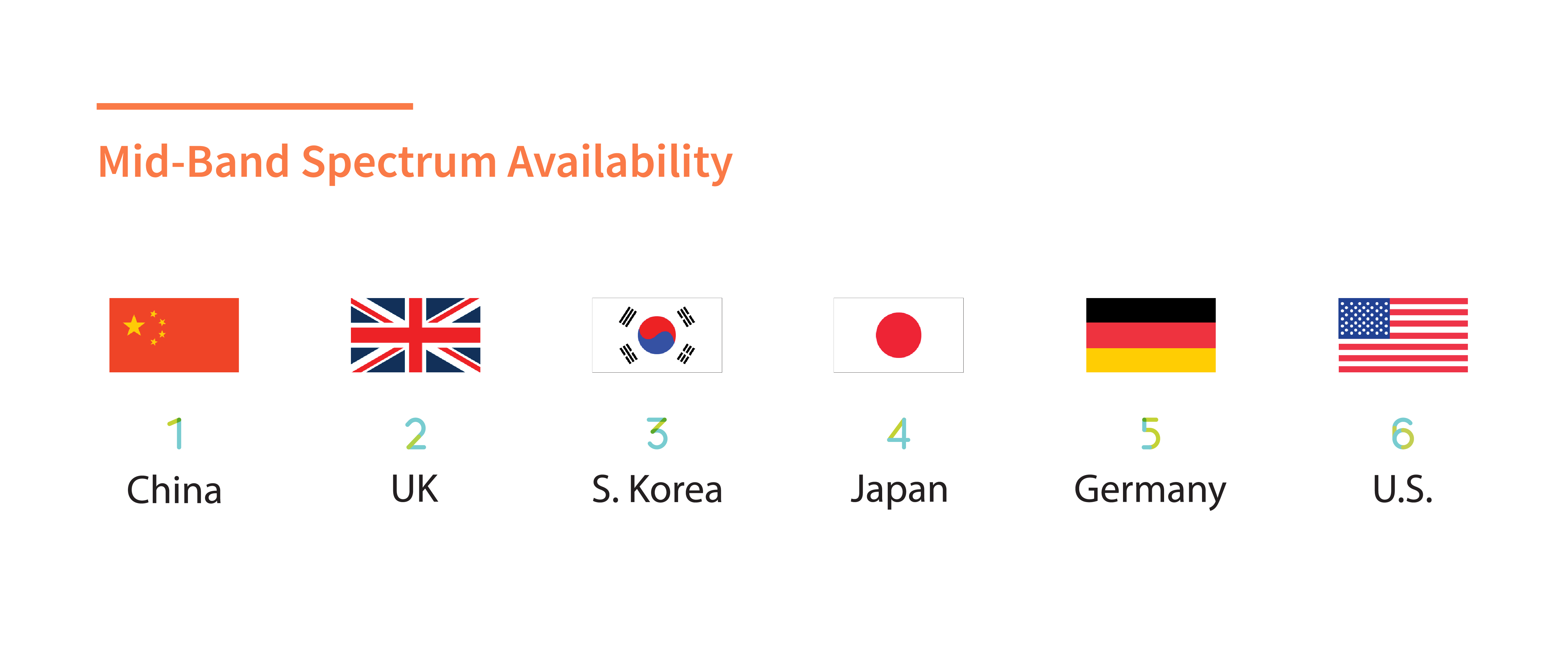 The U.S. is lagging behind our international peers on mid-band spectrum. By the end of 2018, the U.S. is expected to rank sixth out of ten countries in terms of mid-band availability.