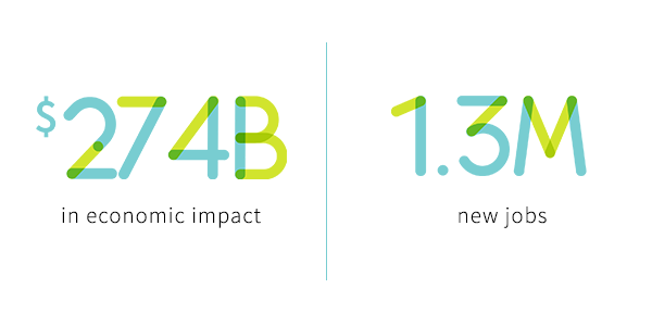 According to an Analysis Group report, making 400 MHz of mid-band spectrum available for commercial 5G networks will add $274 billion to the U.S. economy and create over 1.3 million new jobs.