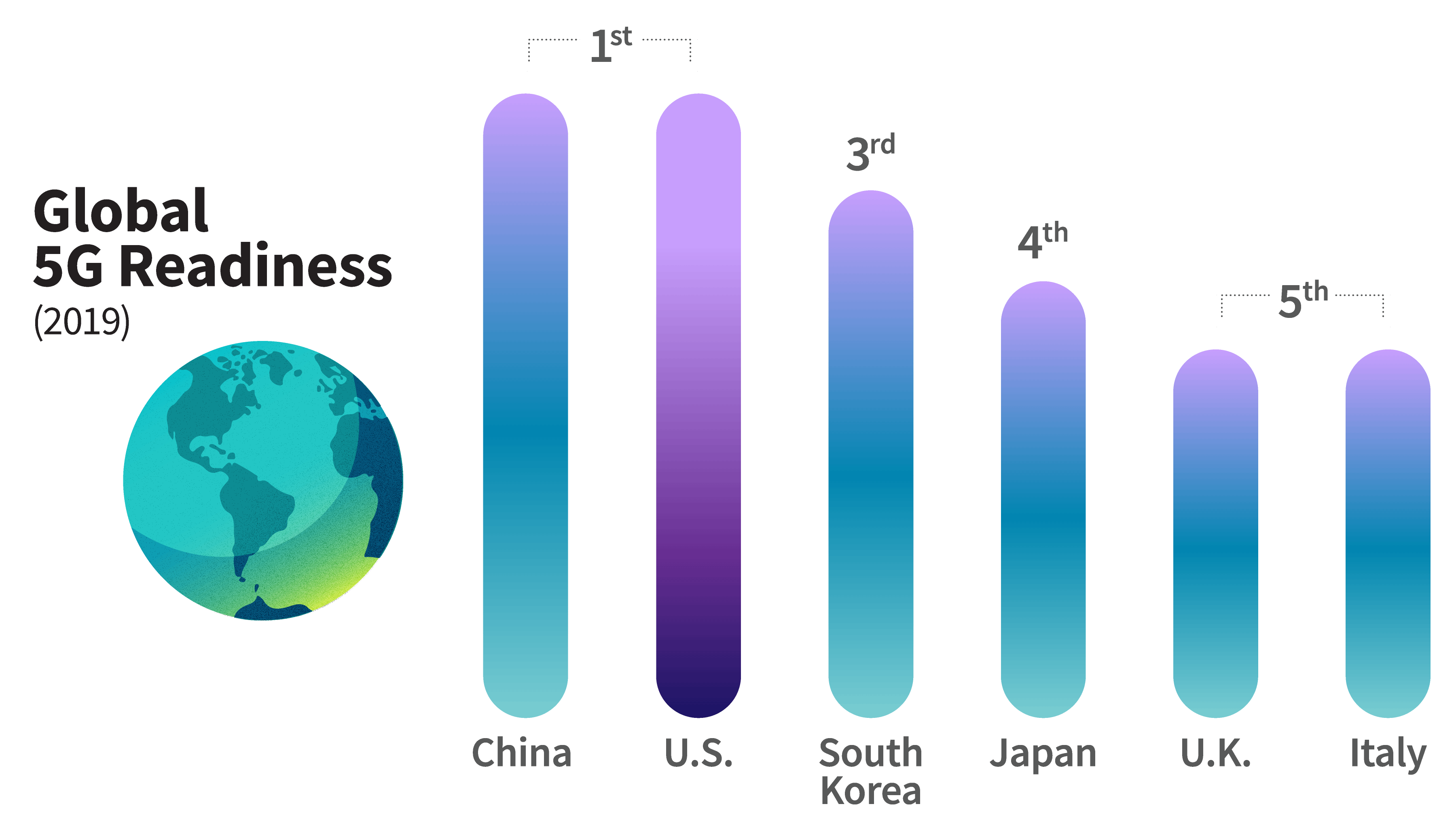 America is tied with China in the race to 5G.