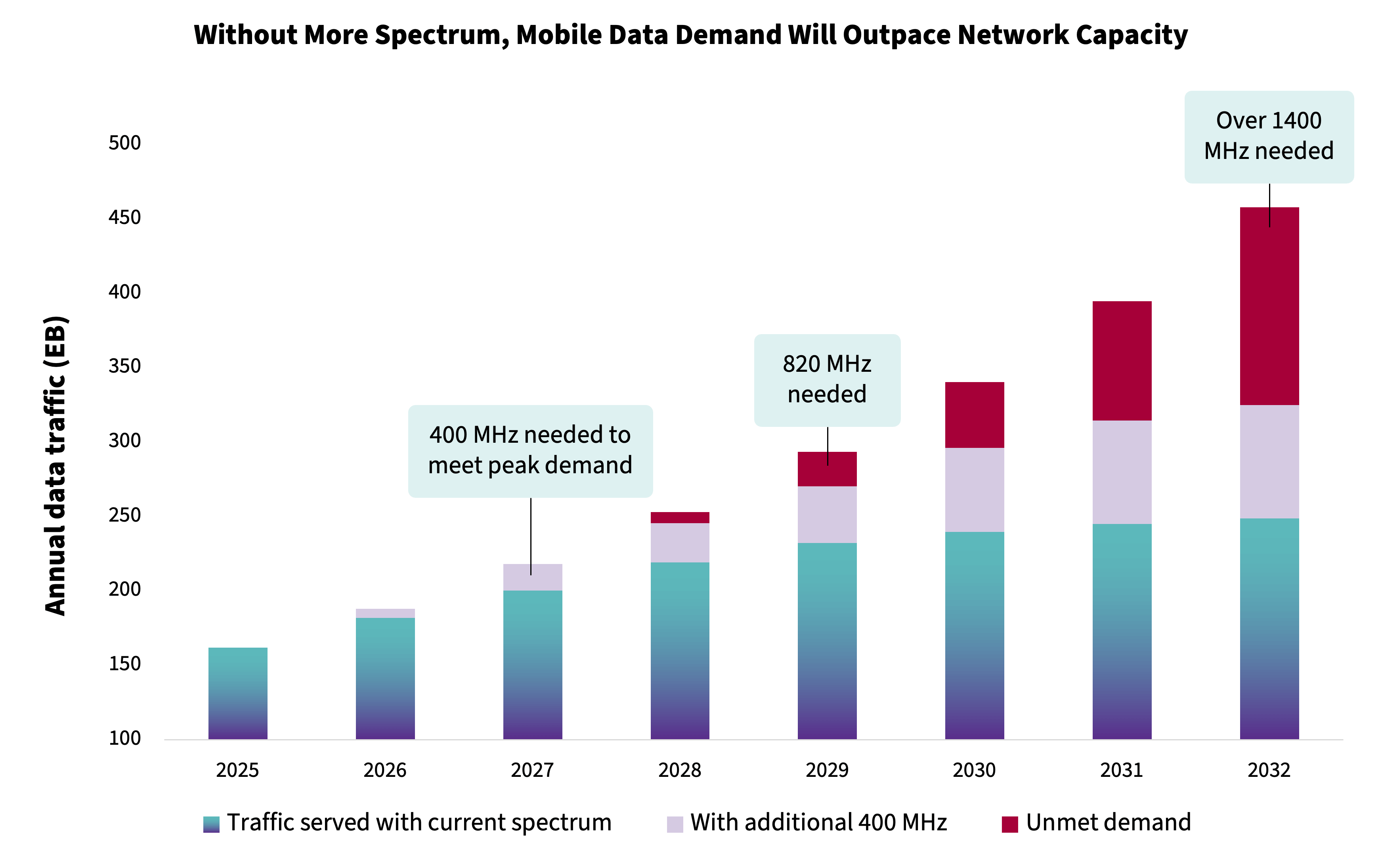CTIA - The Economic Impact of Each Additional 100 MHz of Mid-band
