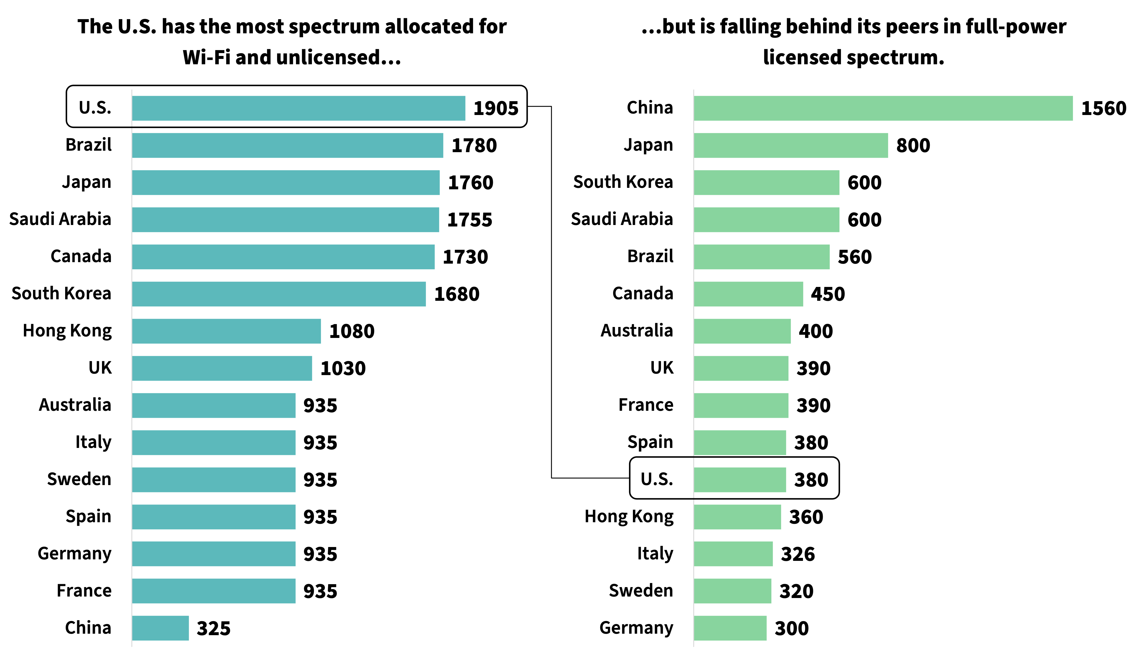 CTIA - The Economic Impact of Each Additional 100 MHz of Mid-band